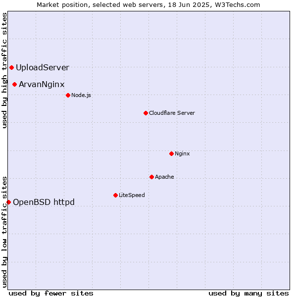 Market position of ArvanNginx vs. UploadServer vs. OpenBSD httpd