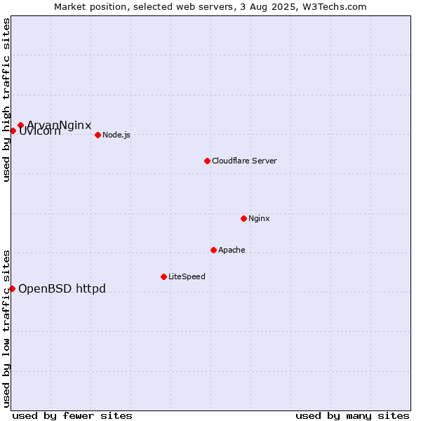 Market position of ArvanNginx vs. Uvicorn vs. OpenBSD httpd