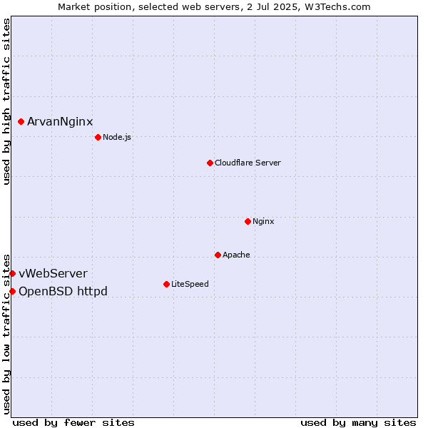 Market position of ArvanNginx vs. OpenBSD httpd vs. vWebServer