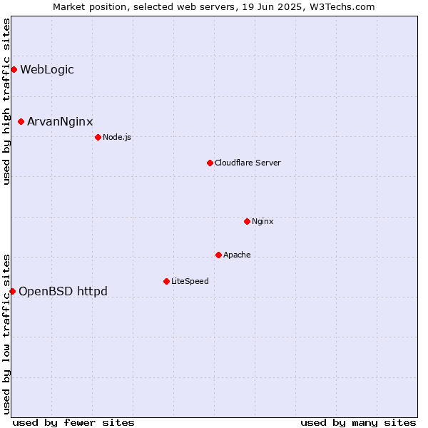 Market position of ArvanNginx vs. WebLogic vs. OpenBSD httpd