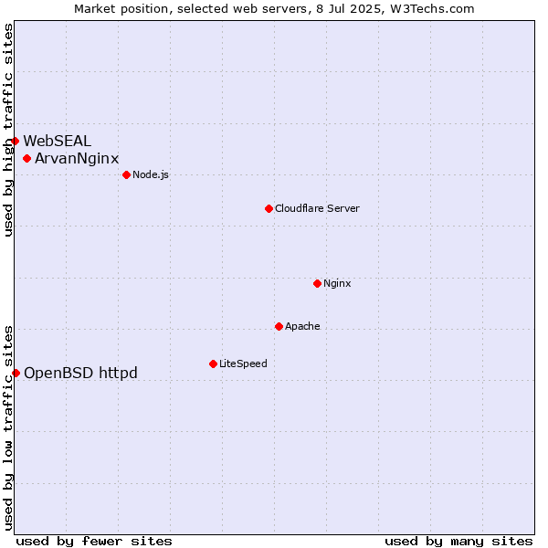 Market position of ArvanNginx vs. OpenBSD httpd vs. WebSEAL