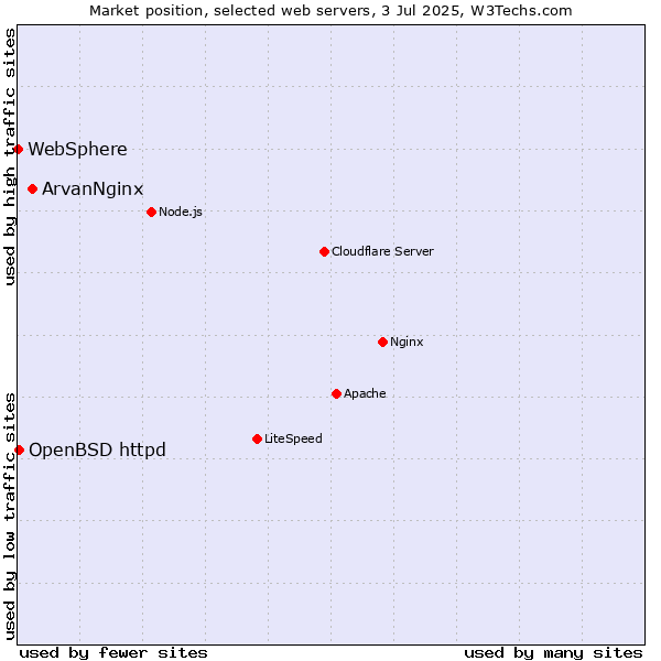 Market position of ArvanNginx vs. OpenBSD httpd vs. WebSphere