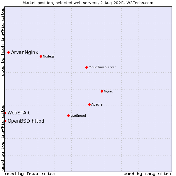 Market position of ArvanNginx vs. OpenBSD httpd vs. WebSTAR