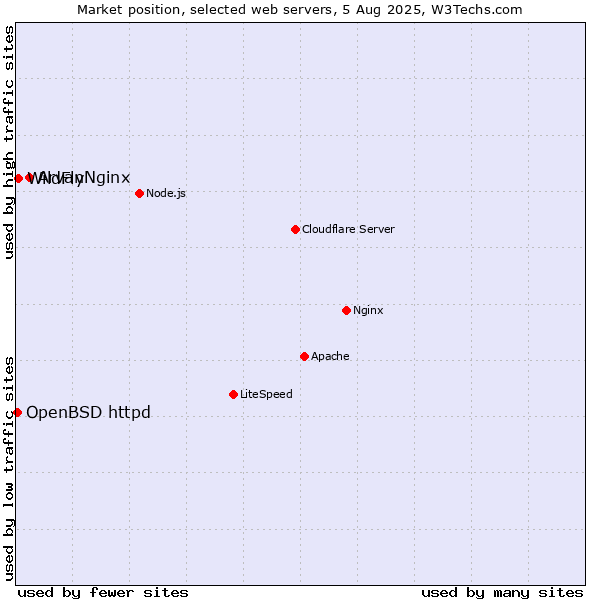 Market position of ArvanNginx vs. WildFly vs. OpenBSD httpd