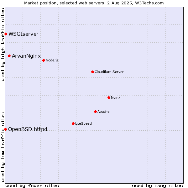Market position of ArvanNginx vs. WSGIserver vs. OpenBSD httpd