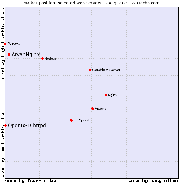 Market position of ArvanNginx vs. OpenBSD httpd vs. Yaws