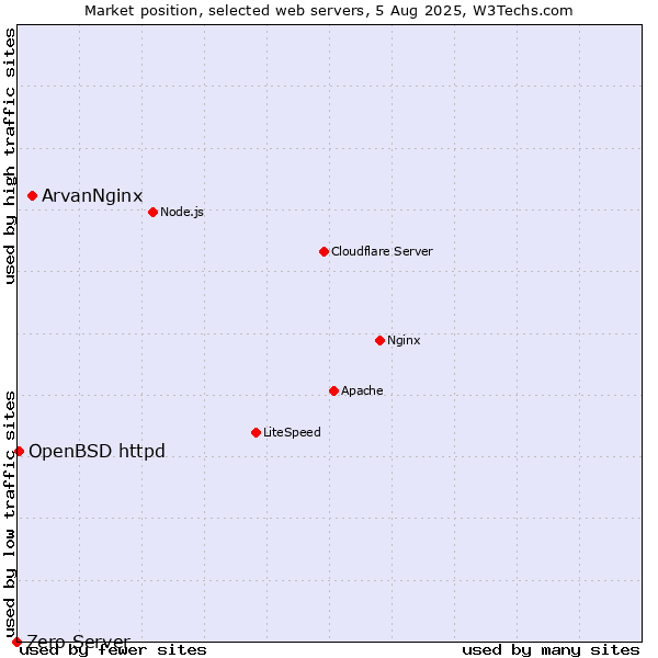 Market position of ArvanNginx vs. OpenBSD httpd vs. Zero Server
