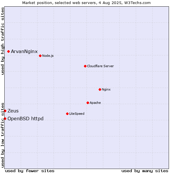 Market position of ArvanNginx vs. OpenBSD httpd vs. Zeus