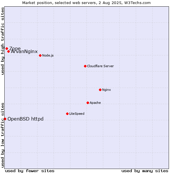 Market position of ArvanNginx vs. Zope vs. OpenBSD httpd