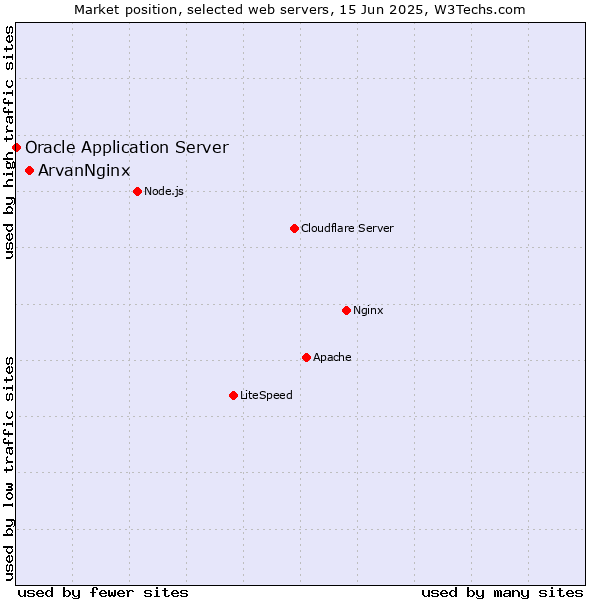 Market position of ArvanNginx vs. Oracle Application Server