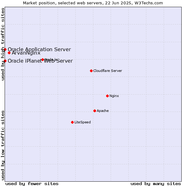Market position of ArvanNginx vs. Oracle Application Server vs. Oracle iPlanet Web Server