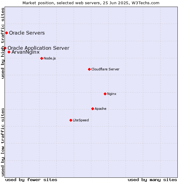 Market position of ArvanNginx vs. Oracle Servers vs. Oracle Application Server
