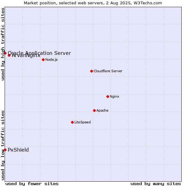 Market position of ArvanNginx vs. PxShield vs. Oracle Application Server