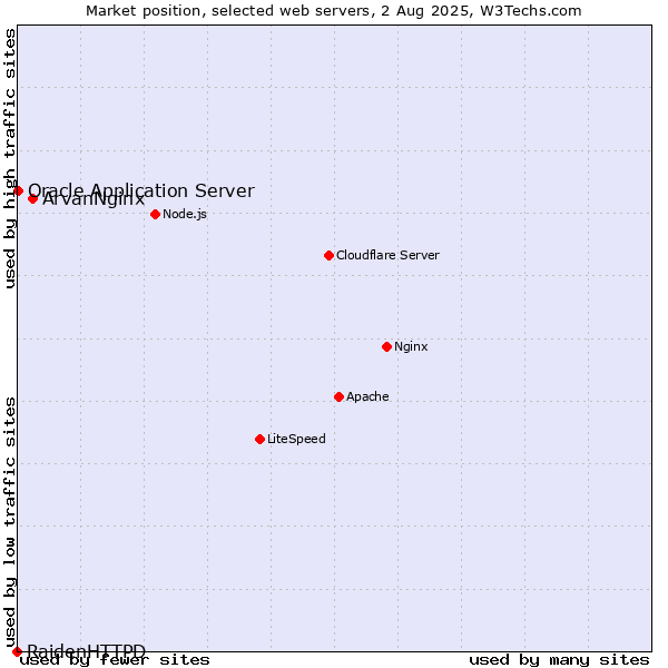 Market position of ArvanNginx vs. Oracle Application Server vs. RaidenHTTPD