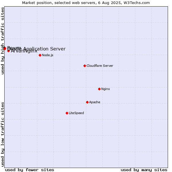 Market position of ArvanNginx vs. Oracle Application Server vs. Roxen