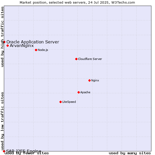 Market position of ArvanNginx vs. Oracle Application Server vs. SAP J2EE Engine