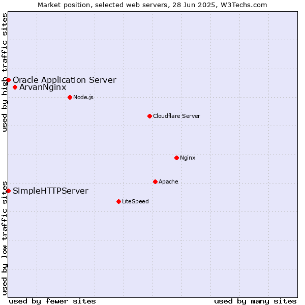 Market position of ArvanNginx vs. Oracle Application Server vs. SimpleHTTPServer