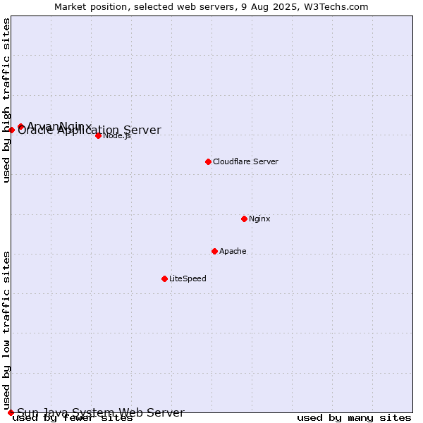 Market position of ArvanNginx vs. Oracle Application Server vs. Sun Java System Web Server