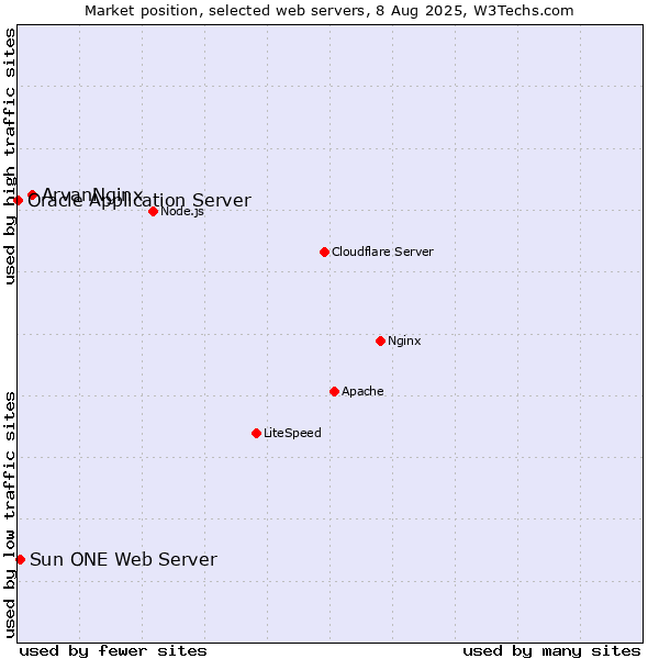 Market position of ArvanNginx vs. Sun ONE Web Server vs. Oracle Application Server
