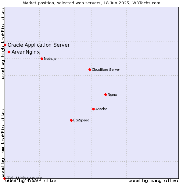 Market position of ArvanNginx vs. Oracle Application Server vs. Tcl-Webserver