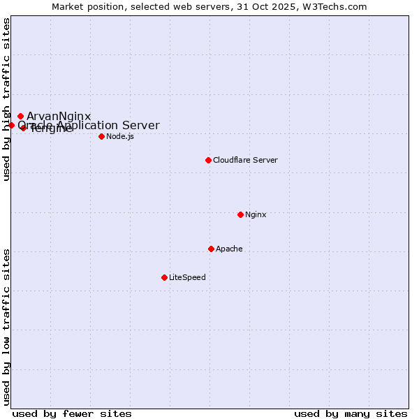 Market position of Tengine vs. ArvanNginx vs. Oracle Application Server