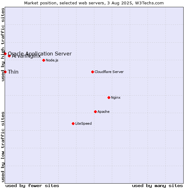 Market position of ArvanNginx vs. Thin vs. Oracle Application Server