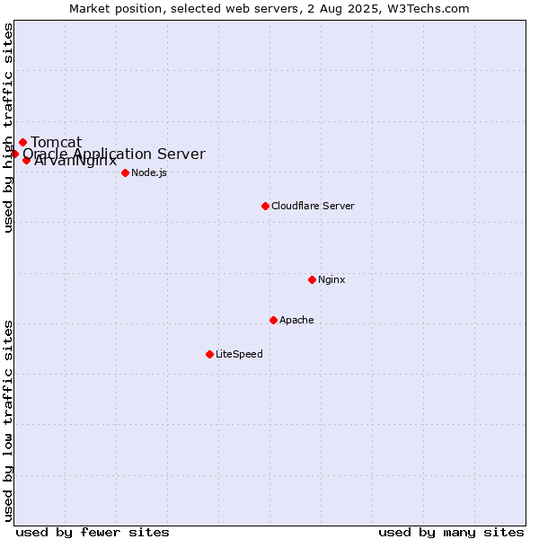 Market position of ArvanNginx vs. Tomcat vs. Oracle Application Server