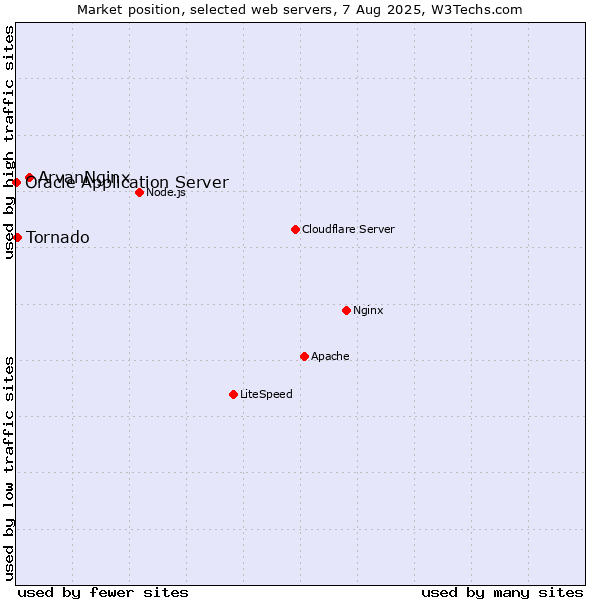 Market position of ArvanNginx vs. Tornado vs. Oracle Application Server