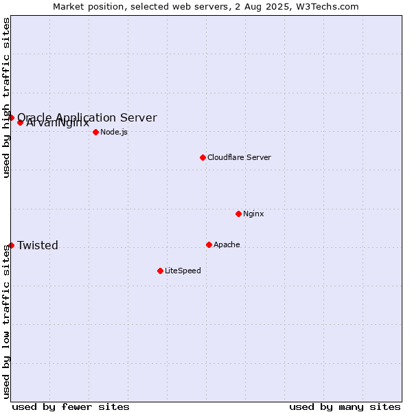 Market position of ArvanNginx vs. Oracle Application Server vs. Twisted