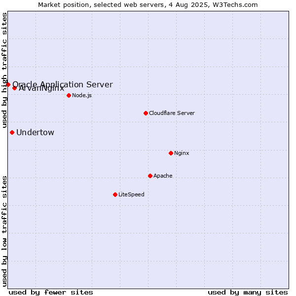 Market position of ArvanNginx vs. Undertow vs. Oracle Application Server