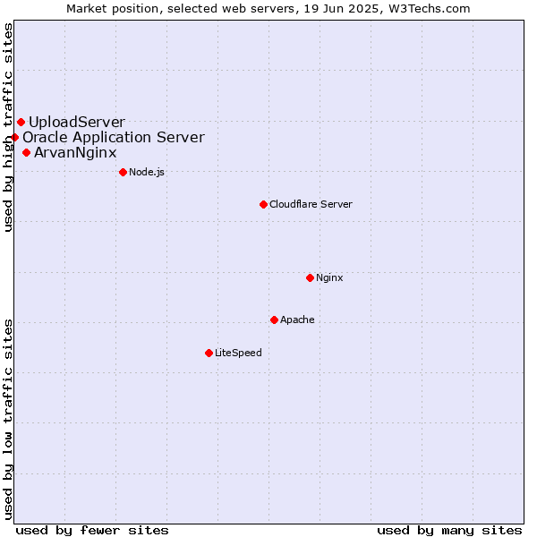 Market position of ArvanNginx vs. UploadServer vs. Oracle Application Server