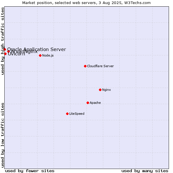 Market position of ArvanNginx vs. Uvicorn vs. Oracle Application Server