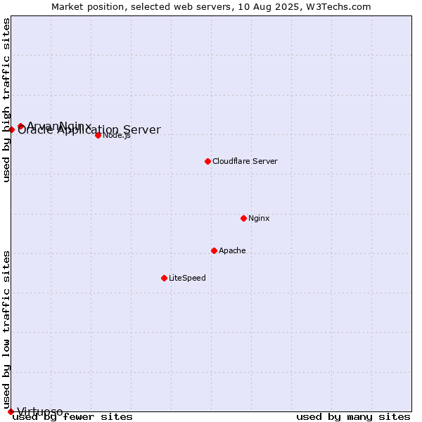 Market position of ArvanNginx vs. Oracle Application Server vs. Virtuoso