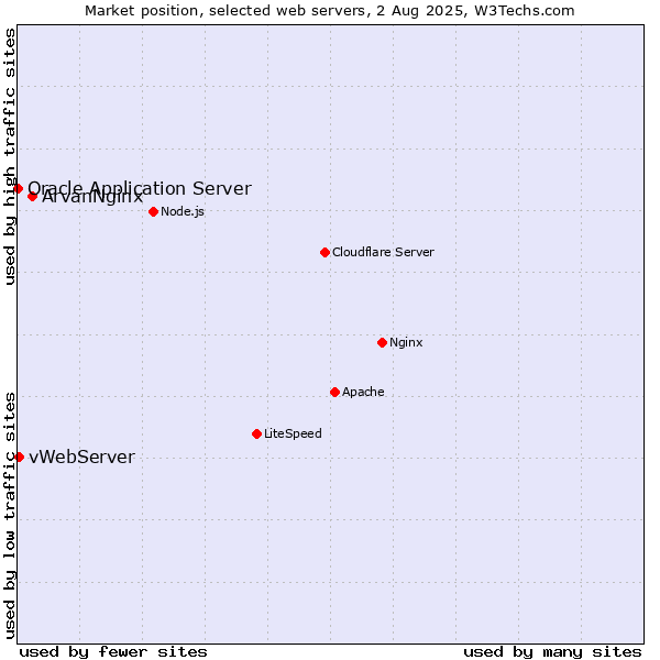 Market position of ArvanNginx vs. vWebServer vs. Oracle Application Server