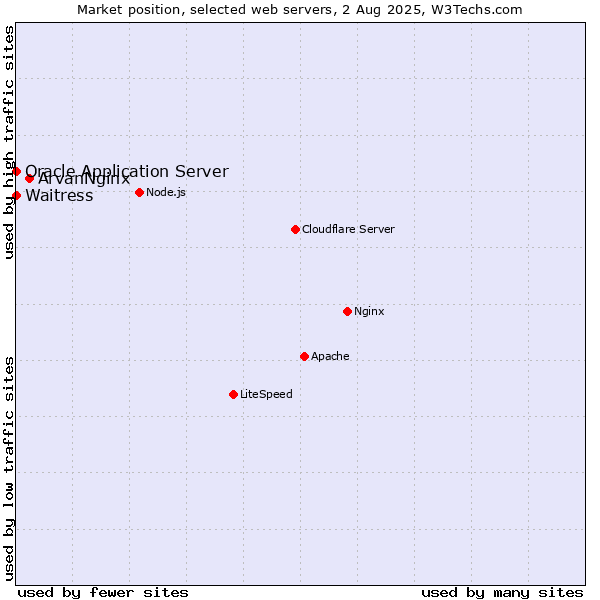 Market position of ArvanNginx vs. Waitress vs. Oracle Application Server