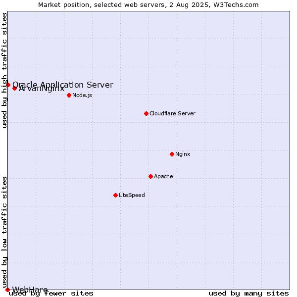Market position of ArvanNginx vs. Oracle Application Server vs. WebHare