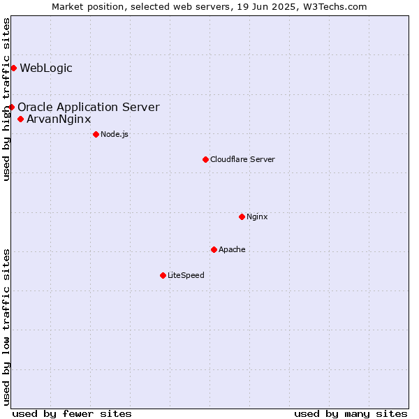 Market position of ArvanNginx vs. WebLogic vs. Oracle Application Server