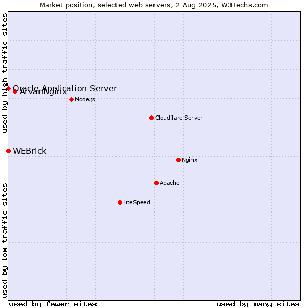 Market position of ArvanNginx vs. WEBrick vs. Oracle Application Server