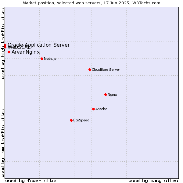 Market position of ArvanNginx vs. Oracle Application Server vs. WebSEAL