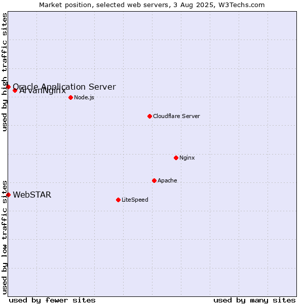 Market position of ArvanNginx vs. Oracle Application Server vs. WebSTAR