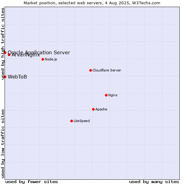 Market position of ArvanNginx vs. Oracle Application Server vs. WebToB