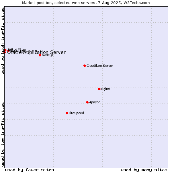 Market position of ArvanNginx vs. WildFly vs. Oracle Application Server
