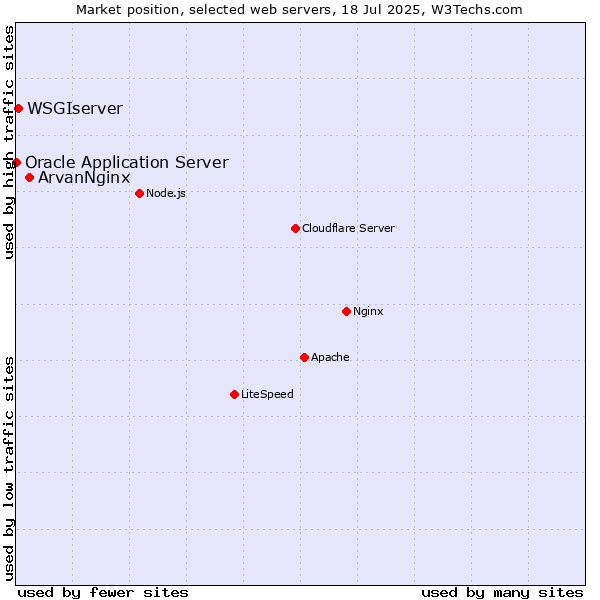 Market position of ArvanNginx vs. WSGIserver vs. Oracle Application Server