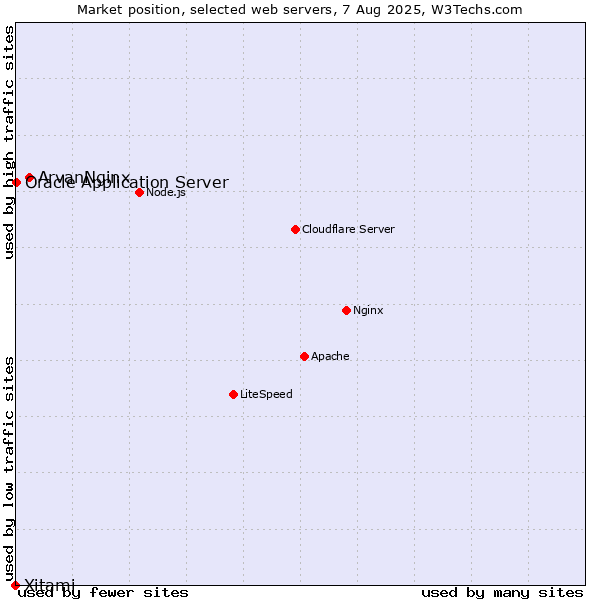 Market position of ArvanNginx vs. Oracle Application Server vs. Xitami