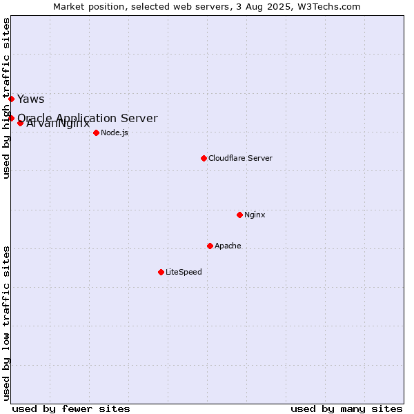 Market position of ArvanNginx vs. Oracle Application Server vs. Yaws