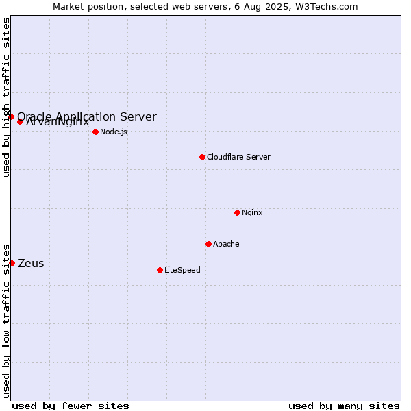 Market position of ArvanNginx vs. Zeus vs. Oracle Application Server