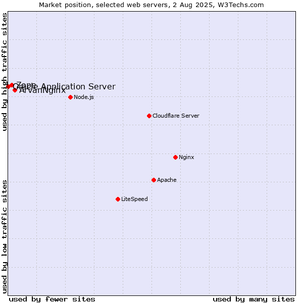 Market position of ArvanNginx vs. Zope vs. Oracle Application Server