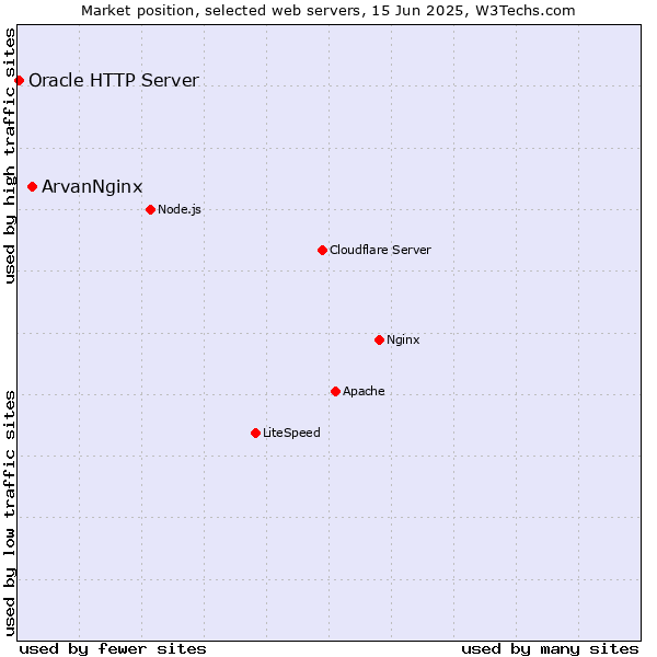 Market position of ArvanNginx vs. Oracle HTTP Server