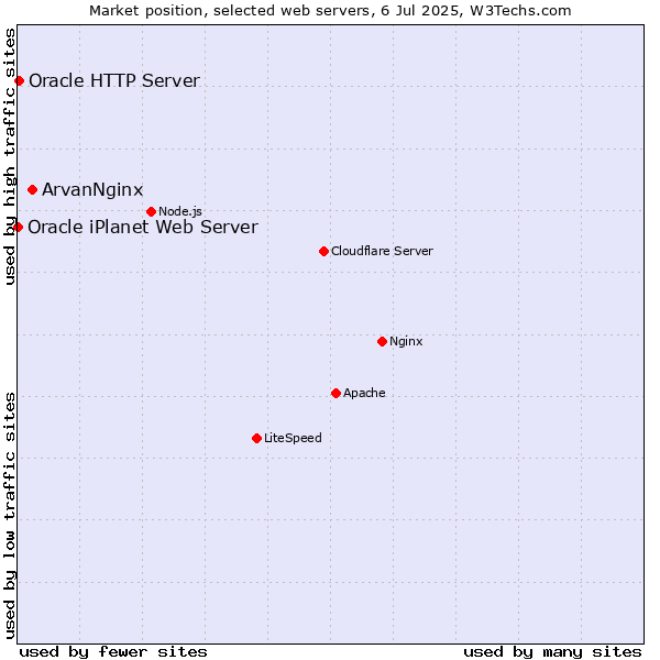 Market position of ArvanNginx vs. Oracle HTTP Server vs. Oracle iPlanet Web Server