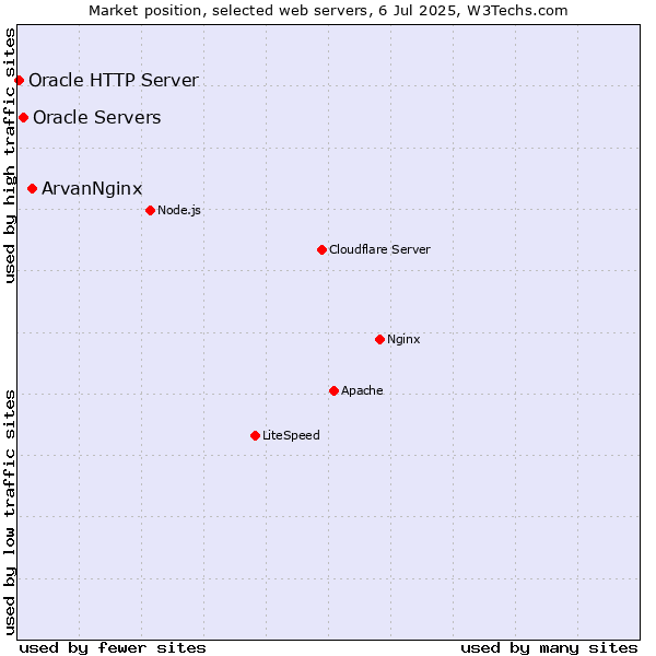 Market position of ArvanNginx vs. Oracle Servers vs. Oracle HTTP Server